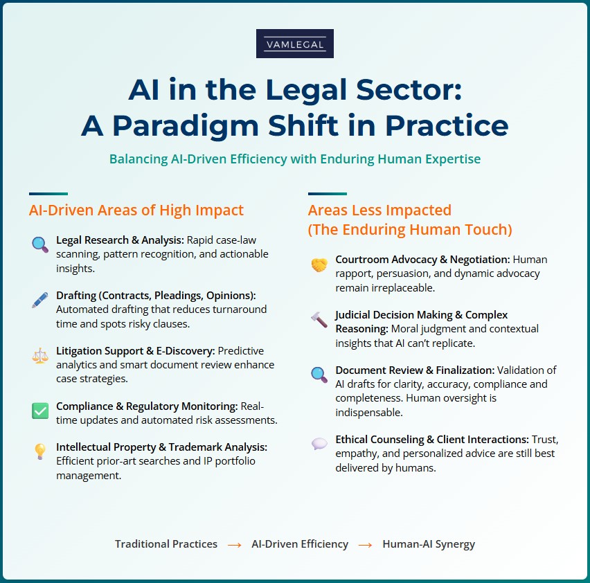 AI in legal sector